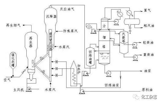 ../../images/从原油到化学品七大炼化工艺/催化裂化.jpg