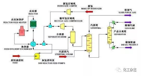 ../../images/从原油到化学品七大炼化工艺/加氢精制.jpg