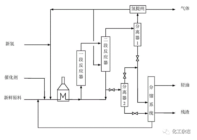 ../../images/从原油到化学品七大炼化工艺/加氢裂化.png