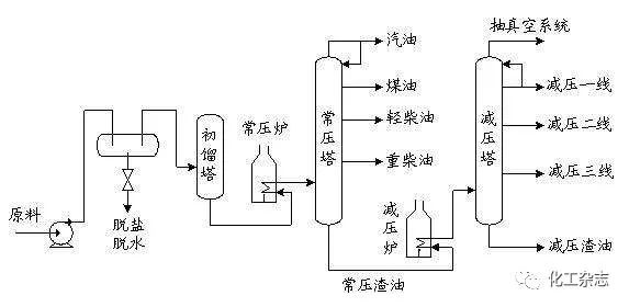 ../../images/从原油到化学品七大炼化工艺/常减压蒸馏.jpg