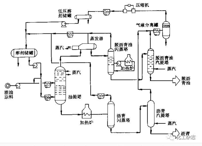 ../../images/从原油到化学品七大炼化工艺/溶剂脱沥青.jpg