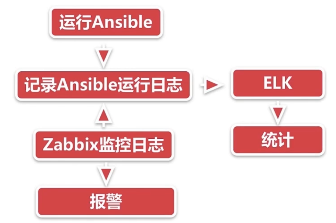 image-20221129224728316 ../../images/自动化运维架构笔记-架构/image-20221129224728316.png