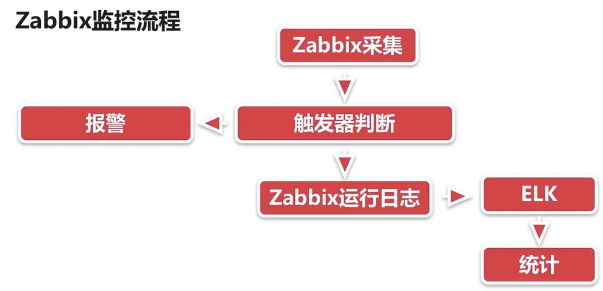 image-20221129225923712 ../../images/自动化运维架构笔记-架构/image-20221129225923712.png